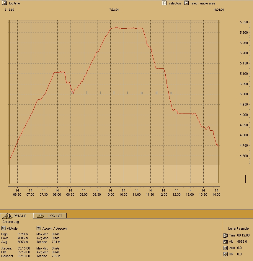 &Uuml;ber den Cho La